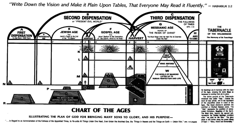Mapa de los
Jehová con el piramide con la profecía de las
épocas Mapa de los Jehová con el piramide con
la profecía de las épocas