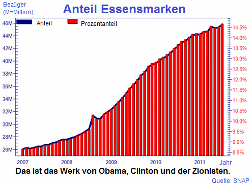 Statistik der Essensmarkenbez�ger in den
                      kriminellen "USA": 2007 26 Millionen
                      (ca. 8,3%), 2011 46 Millionen (ca. 14,7%)