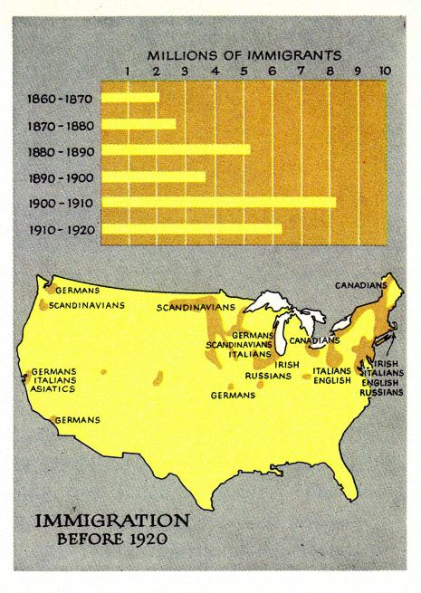 Statistik Einwanderung USA 1860-1920, immigration
              Karte, map, mapa, carte, carta, terkep -- die
              Eingewanderten: Deutsche, Skandinavier, Italiener,
              Asiaten, Russen, Iren, Kanadier -- the immigrants:
              Germans, Scandinavians, Italians, Asians, Russians, Irish,
              Canadians