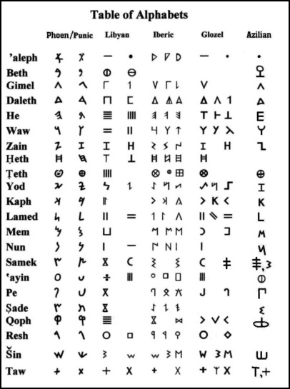 Alphabete Phnizisch
                          - Libysch - Iberisch - Glozel etc.