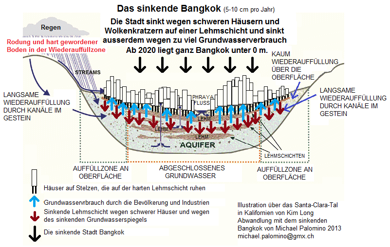 Sinkendes Bangkok in einem grossen
                            Tal mit Tonschichten und zu viel
                            Grundwasserverbrauch - 6cm pro Jahr -
                            offiziell auf 0m 2020
