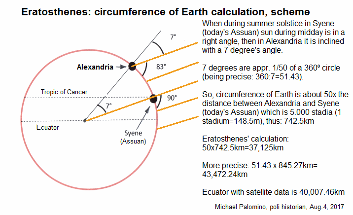 Das
                      Schema von Eratosthenes mit 7 Grad
                      Winkelabweichung zwischen Alexandria und Syene
                      (heute Assuan)