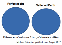 Real form of Earth: Earth is a
                                  flattened oval globe, scheme