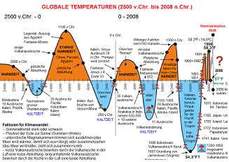 Klimawandel gab es IMMER schon: Hier ist das
                      Klimadiagramm der letzten 4000 Jahre: