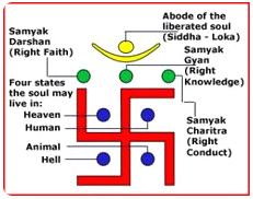 Jainismus, Hakenkreuz (Swastika) und Punkte als Lebensregeln