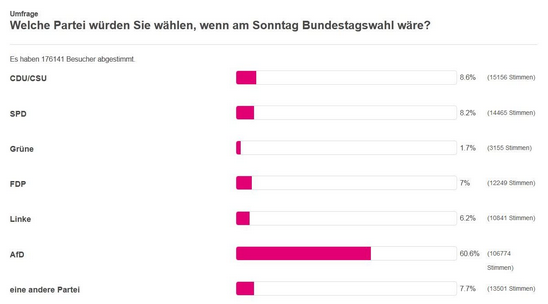 Anonyme
                      Umfrage 29.10.2015: 60% f�r AfD