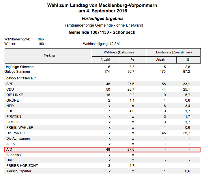 Wahlmanipulation in Meckpom,
              Beispiel Sch�nbeck: Alle Zweitstimmen f�r die AfD wurden
              unterschlagen