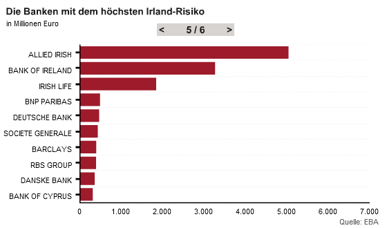 Irlands
                        Gl�ubigerbanken, Grafik