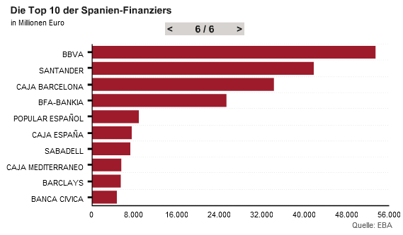 Spaniens
                        Gl�ubigerbanken, Grafik