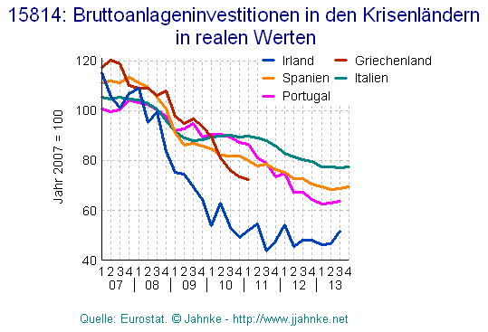 Grafik der
                        zur�ckgehenden Inlandsinvestitionen in den
                        Pigs-Staaten und in Irland ab 2007