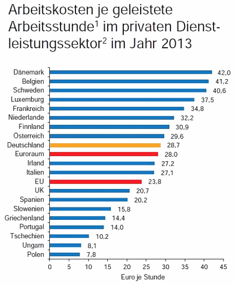 Grafik der Arbeitskosten pro
                            Arbeitsstunde im privaten
                            Dienstleistungssektor in den EU-L�ndern
                            2013