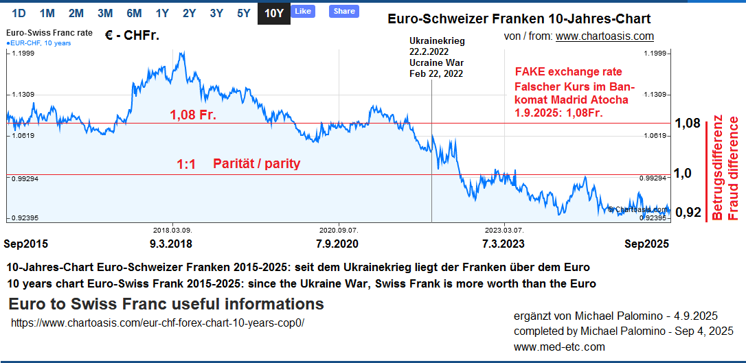 Hier ist der sinkende Euro von 2015 bis 2025
gegenüber dem Schweizer Franken: Die Betrugsdifferenz
beträgt nun schon 16 Rappen bzw. 17 EuroCents Hier ist der sinkende Euro von 2015 bis 2025
gegenüber dem Schweizer Franken: Die Betrugsdifferenz
beträgt nun schon 16 Rappen bzw. 17 EuroCents
