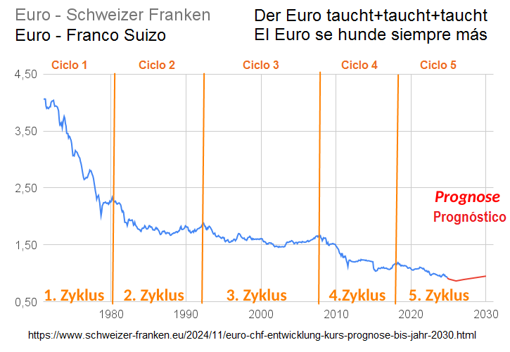 1970 wurde behauptet, ein Euro sei 4 Franken
Wert - und seither ging es nur noch bergab 1970
wurde behauptet, ein Euro sei 4 Franken Wert - und
seither ging es nur noch bergab