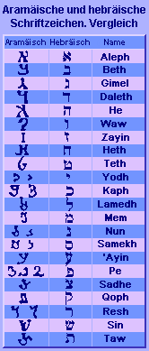 Aramäische und hebräische Schriftzeichen im
              Vergleich