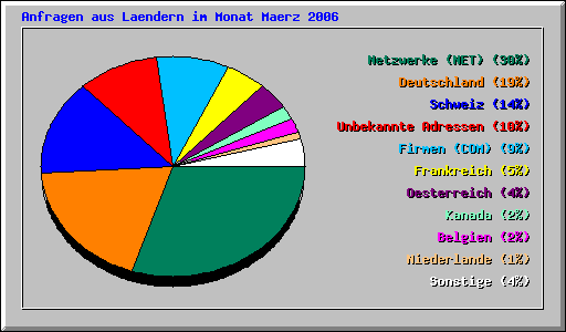Anfragen aus Laendern im Monat Maerz
          2006