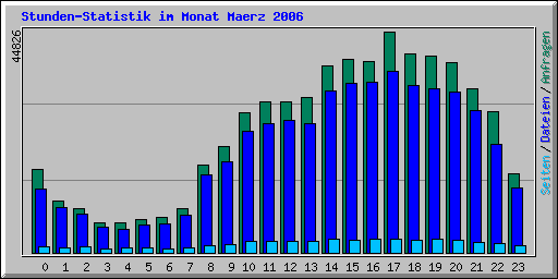 Stundenstatistik im Monat Maerz 2006