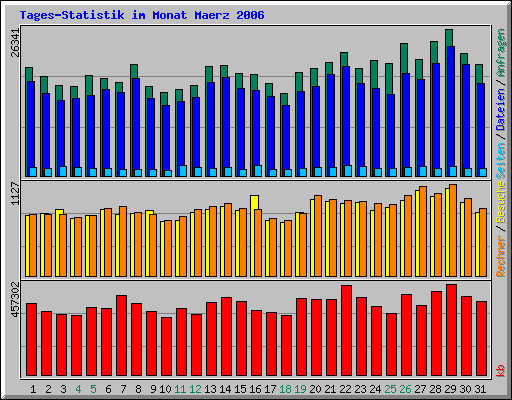 Tagesstatistik im Monat Maerz 2006
