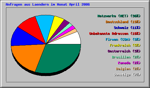 Anfragen aus Laendern im Monat April
          2006