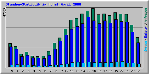 Stundenstatistik im Monat April 2006