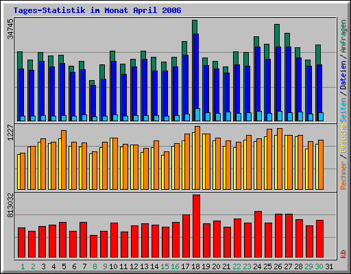 Tagesstatistik im Monat April 2006