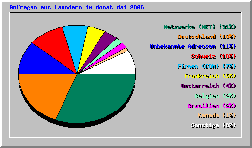 Länderstatistik im Monat Mai
2006 Länderstatistik im Monat Mai 2006