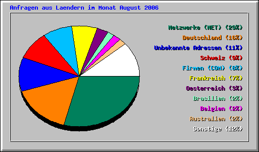Anfragen aus Laendern im Monat August 2006
