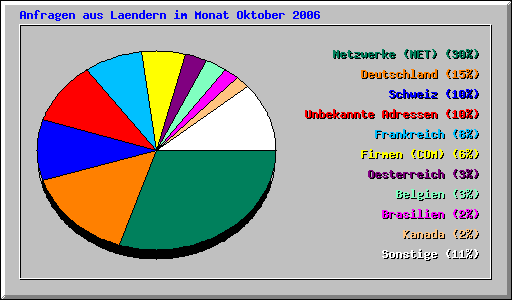 L�nderstatistik Oktober 2006