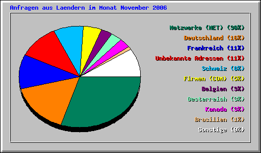 L�nderstatistik November 2006