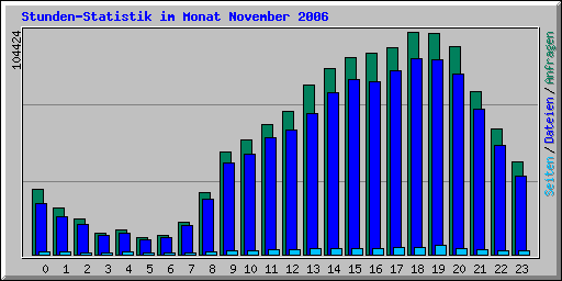 Stundenstatistik November 2006