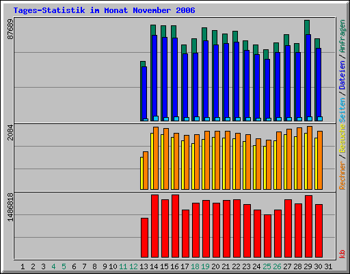 Tagesstatistik November 2006