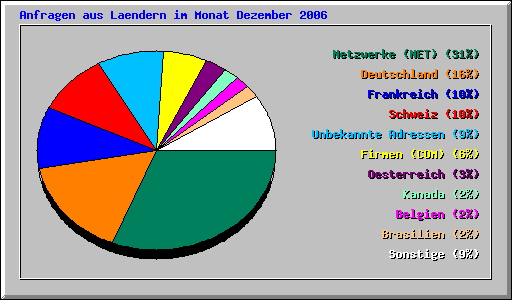 L�nderstatistik Dezember 2006