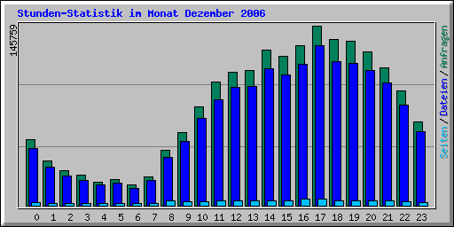 Stundenstatistik Dezember 2006