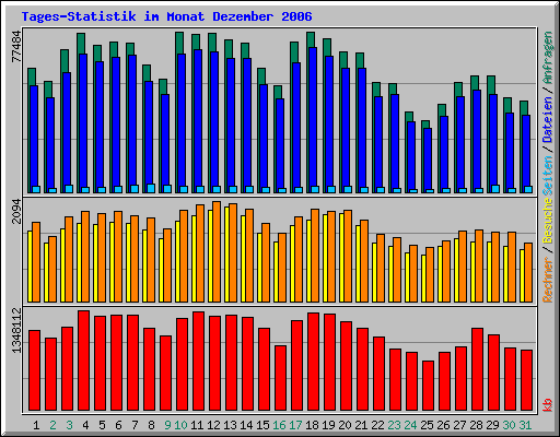 Tagesstatistik Dezember 2006