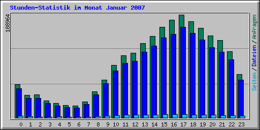 Stundenstatistik im Monat Januar 2007