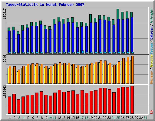 Tagesstatistik im Monat Februar 2007
