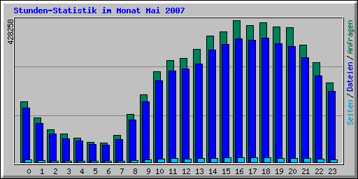 Stunden-Statistik im Monat Mai 2007