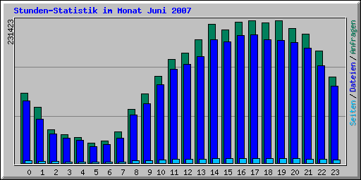 Stundenstatistik von www.geschichteinchronologie.ch Juni
          2007