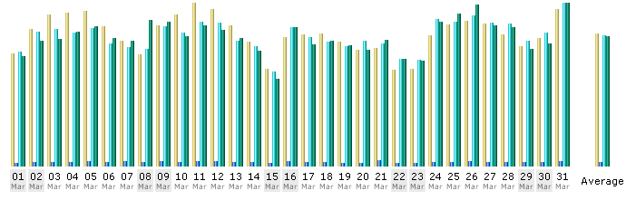 Tagesstatistik vom M�rz 2008