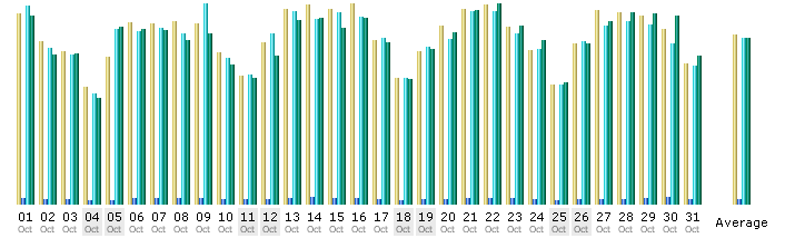 Tagesstatistik f�r den Oktober 2008
