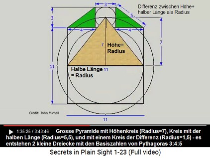 Kreise mit der Pyramidenhöhe und der halben
                    Pyramidenlänge als Radius ergeben einen Kreis mit
                    der Differenz - und die Pythagoras-Dreiecke