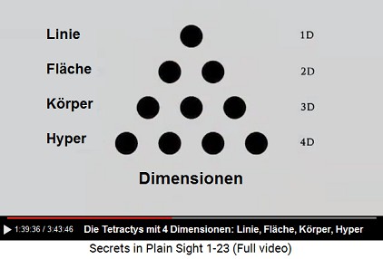 Tetractys mit 4 Dimensionen: Linie, Fläche,
                      Körper und Hyper - 1D, 2D, 3D, 4D
