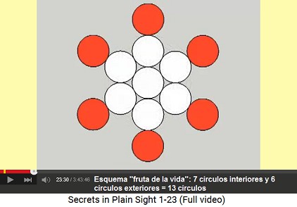 Esquema "fruta de la vida" con 6
                        círculos alrededor de 7 círculos = 13 círculos