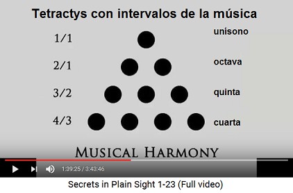 Tetractys con intervalos de la música:
                      unísono, octava, quinta, cuarta