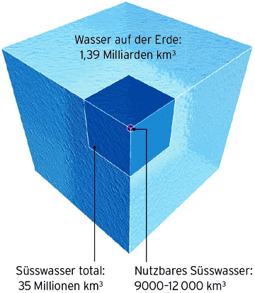 Grafik des weltweiten Salzwassers,
                                S�sswassers, und des brauchbaren,
                                nutzbaren S�sswassers [4]