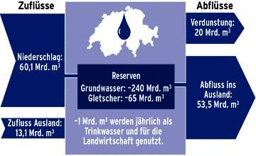 Die Wasserbilanz f�r die Schweiz
                                mit Zufluss, Verbrauch und Abfluss,
                                Grafik [4]
