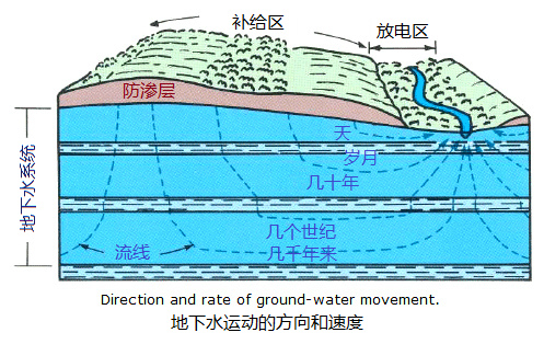 计划4：地下水的速度是非常非常低[9]