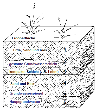 Schema 5: Grundwasserstrom mit
                                    Tonschicht / Lehmschicht, mit
                                    gesättigter Erdschicht darüber und
                                    mit Grundwasser darunter