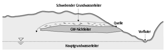 Schema 8: Eine schwebende Tonschicht
                              ("schwebender
                              Grundwassernichtleiter") mit einem
                              "schwebenden Grundwasser"
                              ("schwebender
                              Grundwasserleiter") und dem grossen,
                              tiefen Grundwasser
                              ("Hauptgrundwasserleiter")