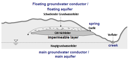 Scheme 8: A "floating clay
                              layer" (floating groundwater
                              non-conductor") with a "floating
                              groundwater" on it ("floating
                              groundwater conductor", floating
                              aquifer) and with a big and deep
                              groundwater below (main aquifer)