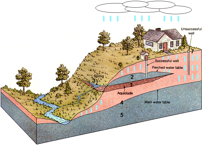 Scheme 10: Saturated layer with
                                    clay layer and forming a spring, and
                                    groundwater wells 2, in a mountain
                                    area